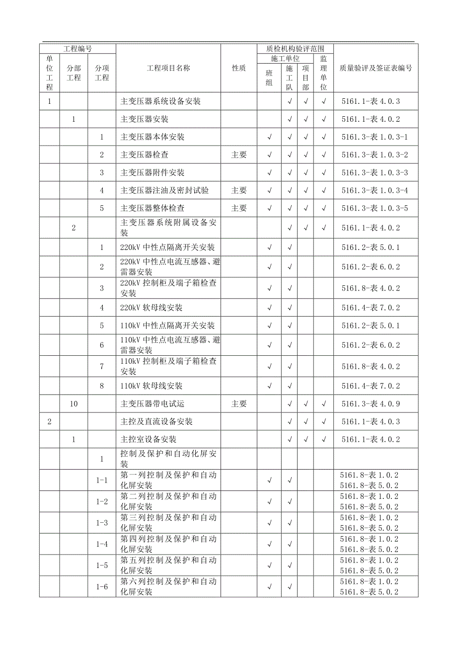 SZLB3 施工质量验收及评定范围划分.doc_第1页