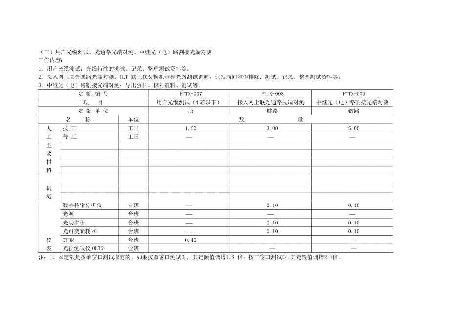 XX联通客户接入工程项目补充施工定额.doc_第3页