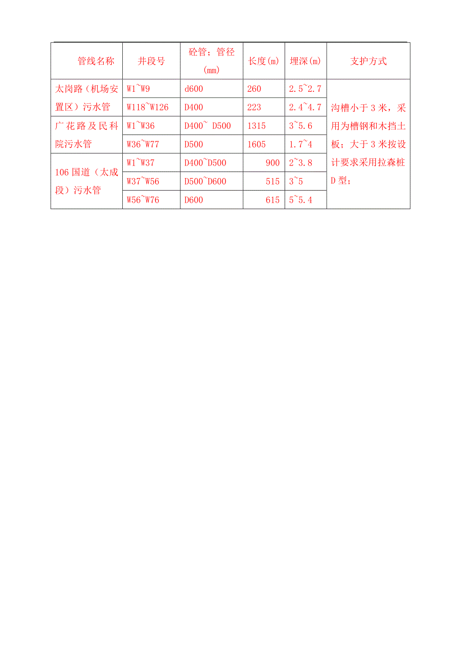 明挖管道施工方案.doc_第2页