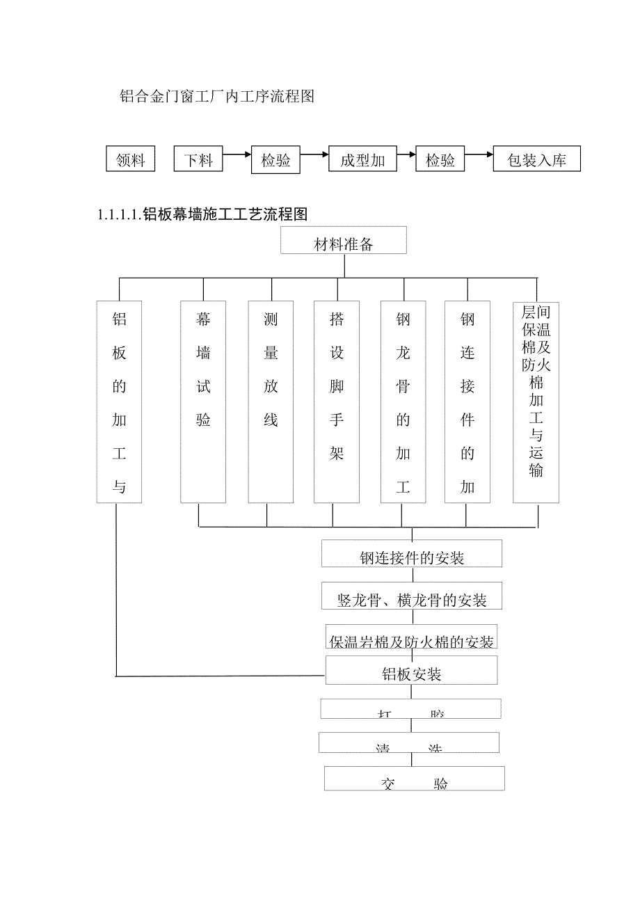 幕墙施工工艺流程图.doc_第2页