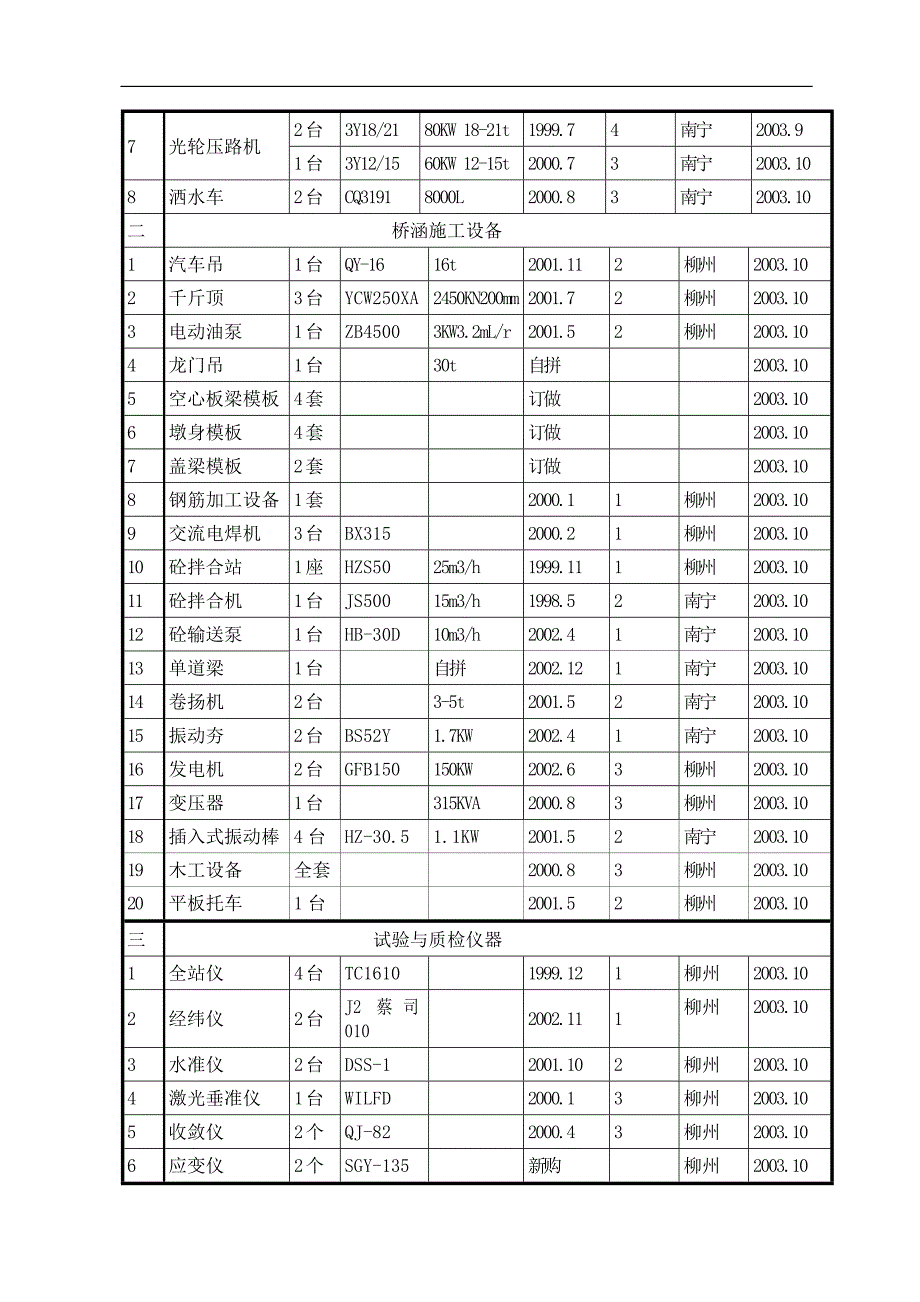 某二级公路施工组织设计主要施工机械和试验仪器设备表.doc_第2页