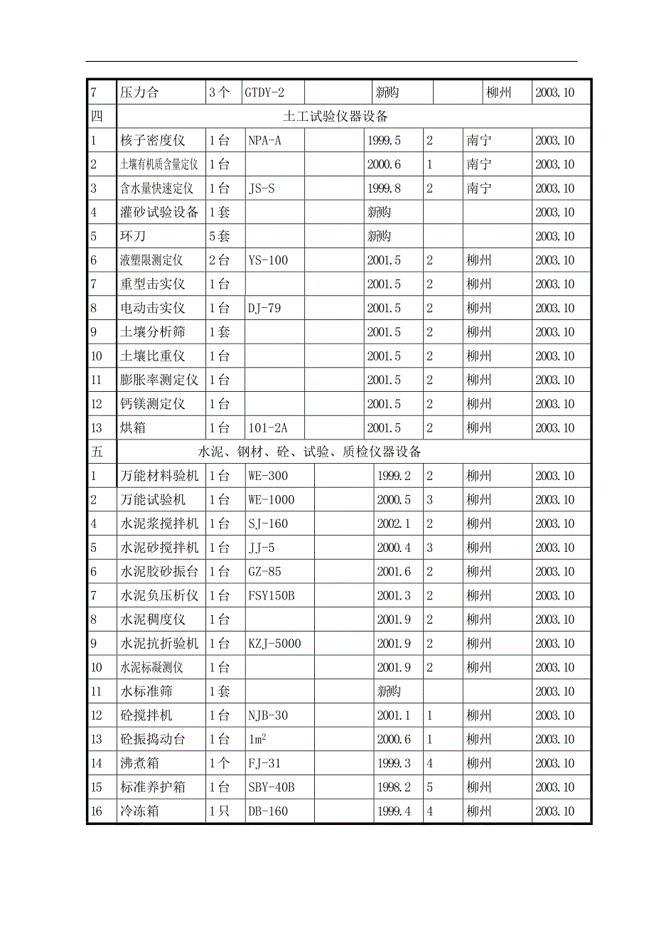 某二级公路施工组织设计主要施工机械和试验仪器设备表.doc_第3页