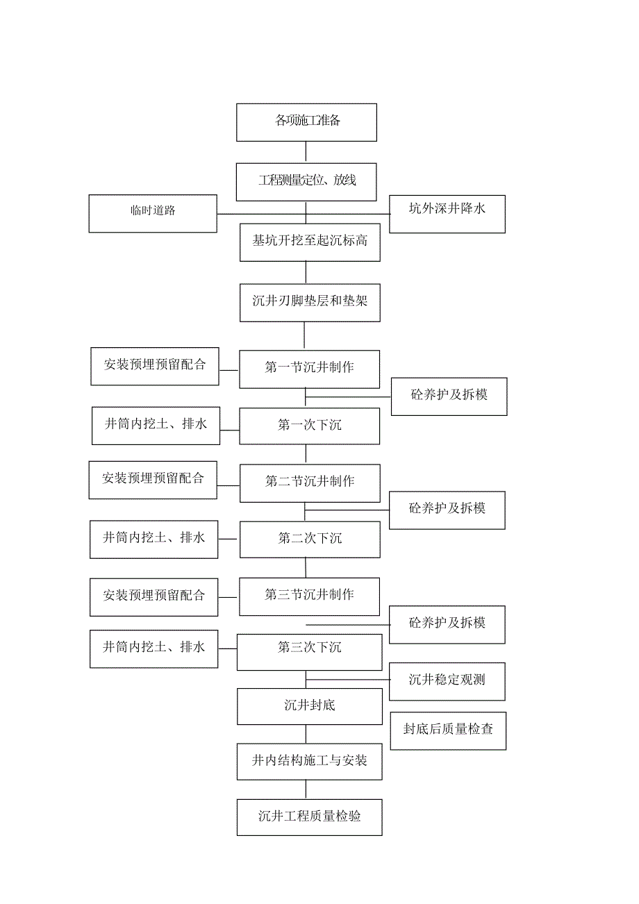 某钢铁厂旋流沉淀池沉井施工组织设计secret.doc_第2页