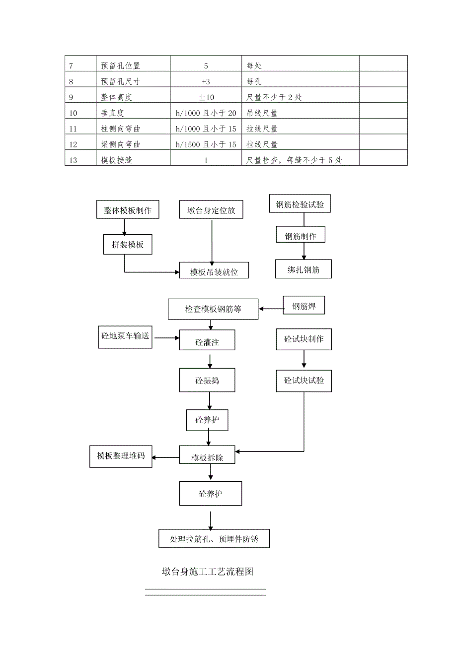 某铁路单线特大桥桥墩施工方案(冬季施工).doc_第3页