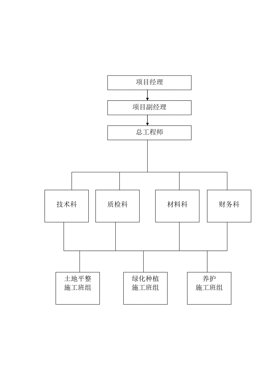 绿化投标施工组织设计.doc_第2页