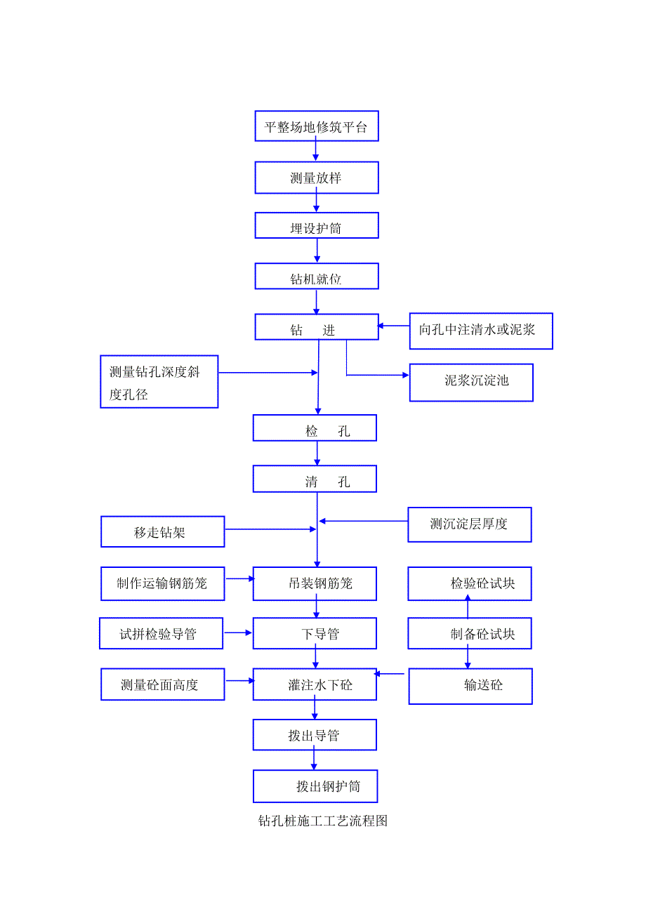 某高速公路合同段立交桥冲击钻孔灌注桩基础施工方案.doc_第3页