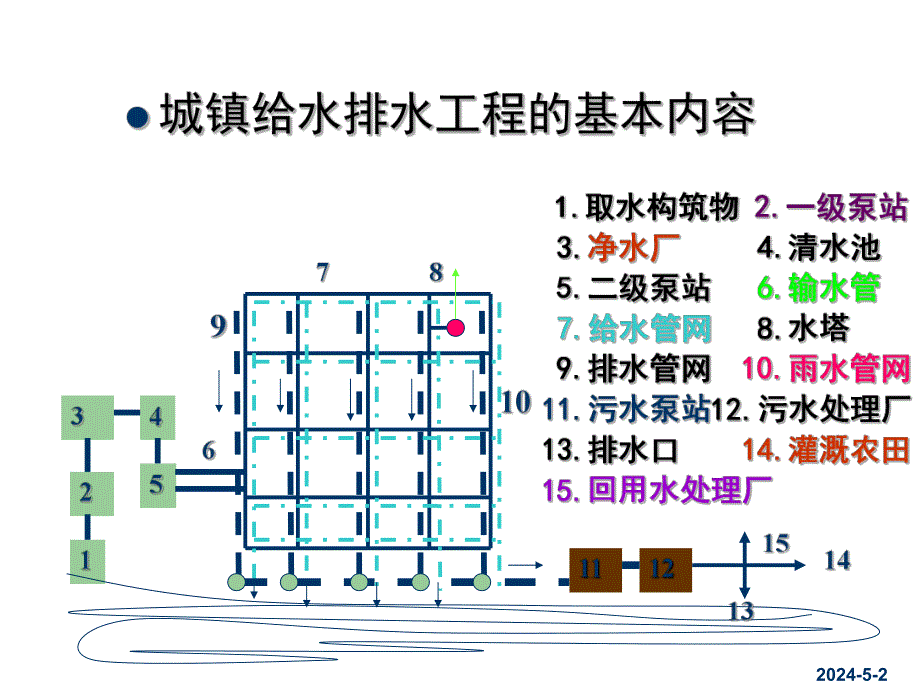 给水排水工程之任务一城镇给水排水工程.ppt_第2页