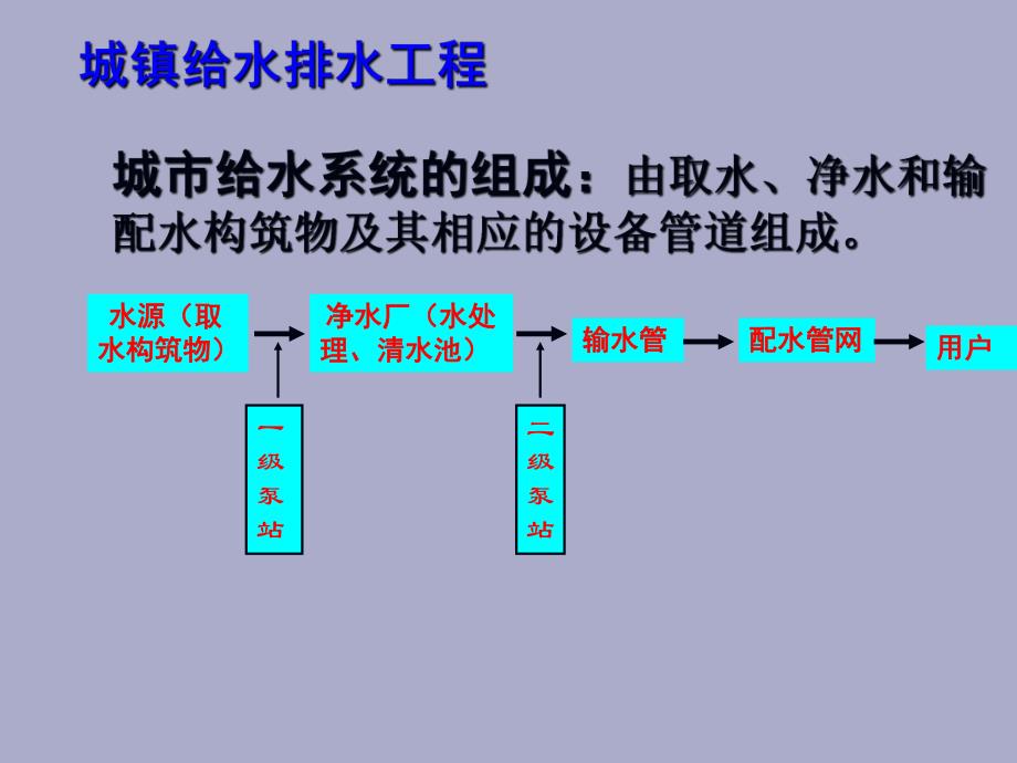 给水排水工程之任务一城镇给水排水工程.ppt_第3页