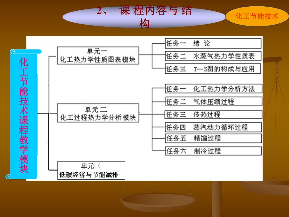 化工节能技术1.ppt_第3页