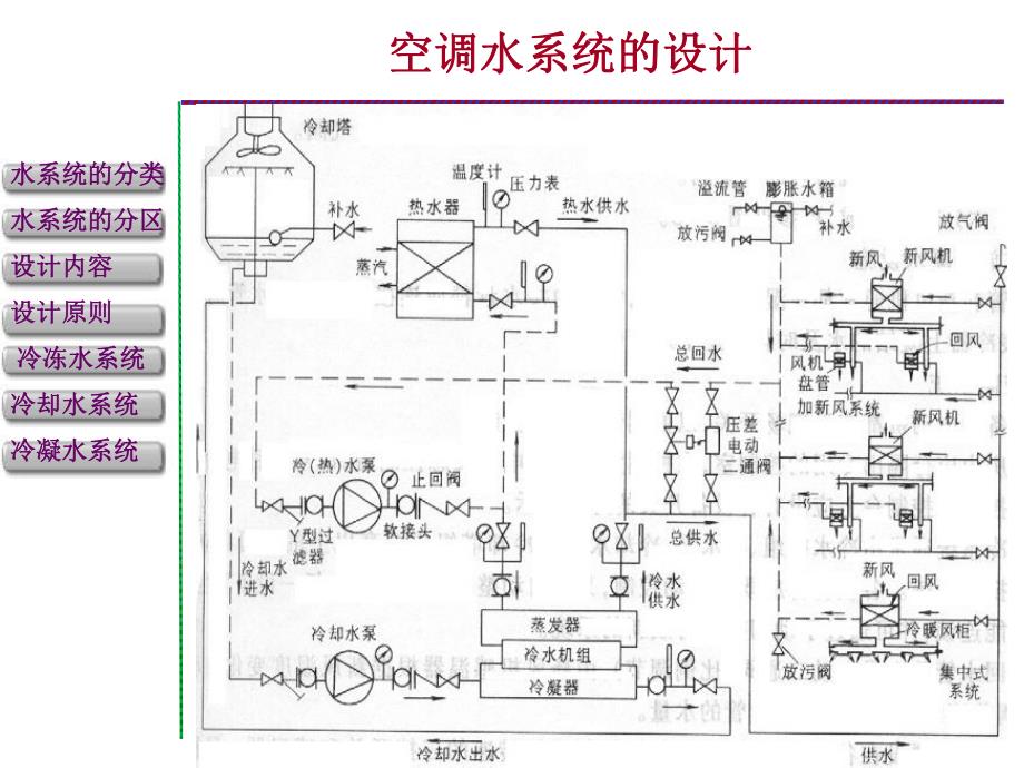 空调水系统设计.ppt_第3页