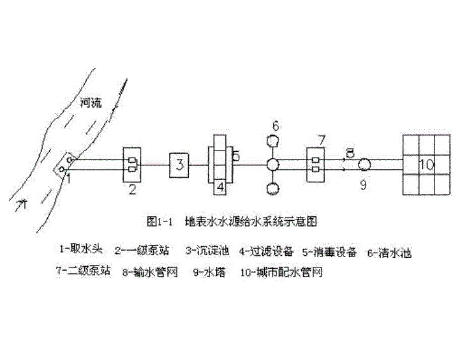 城市给排水工程概述教学课件.ppt_第2页