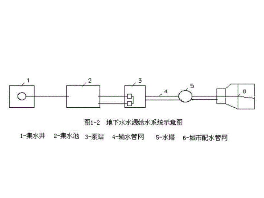 城市给排水工程概述教学课件.ppt_第3页