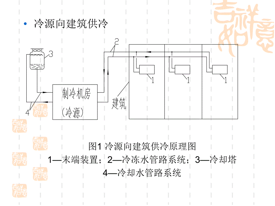 空调水系统基本知识.ppt_第3页