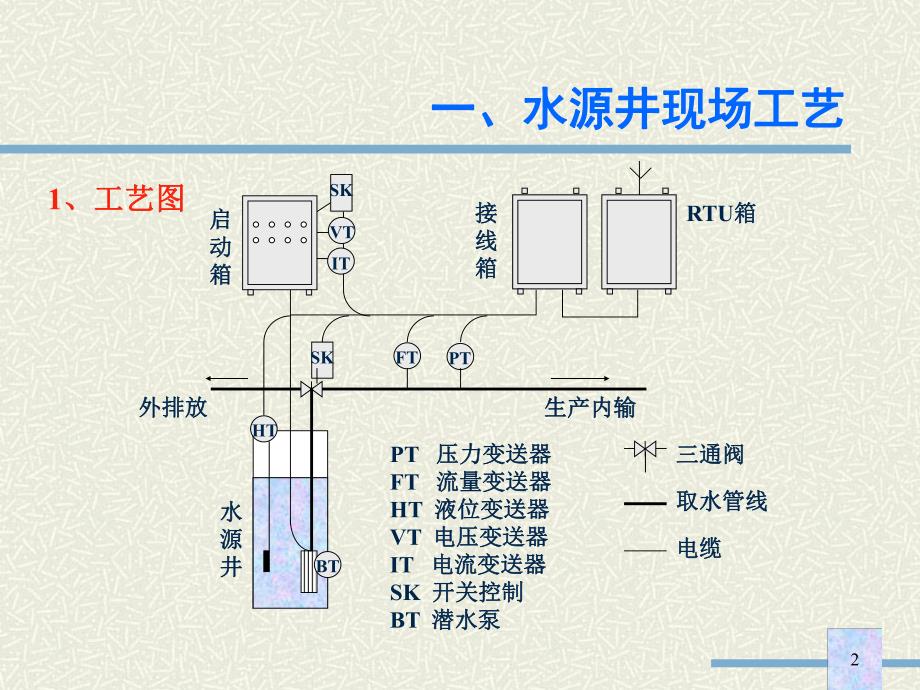 水源井控制器.ppt_第2页