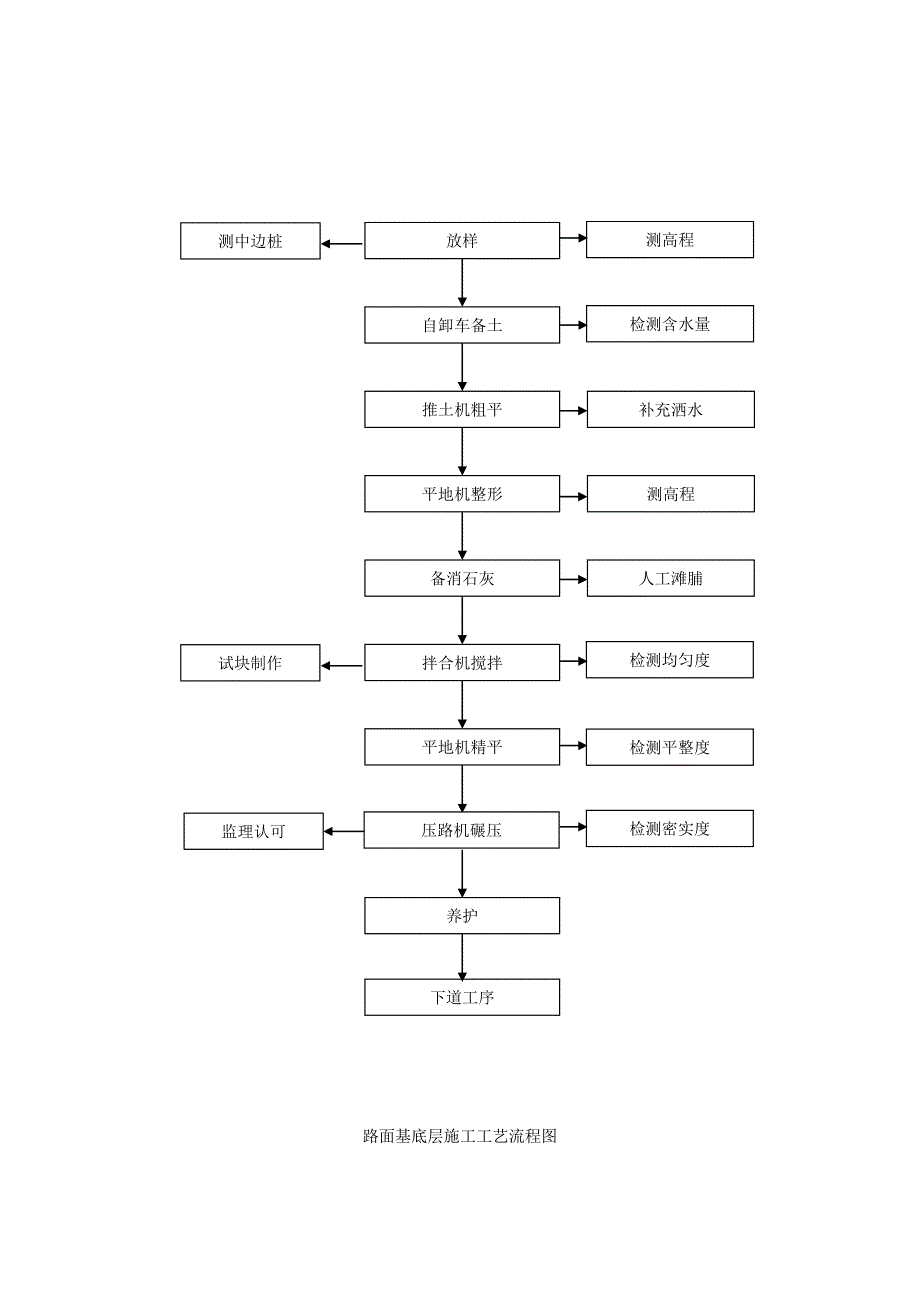 路面施工工艺流程图.doc_第2页