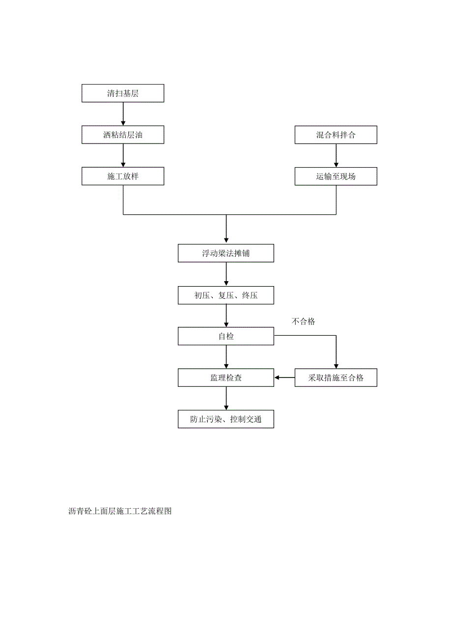 路面施工工艺流程图.doc_第3页