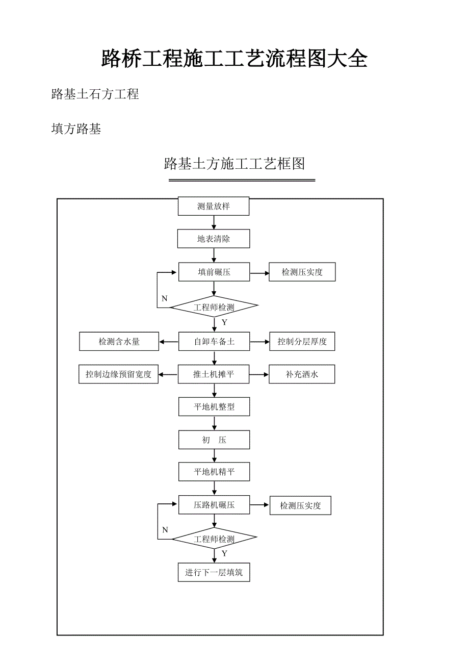 路桥工程施工工艺流程图大全（57个经典的流程框图）（下载后可编辑） .doc_第1页