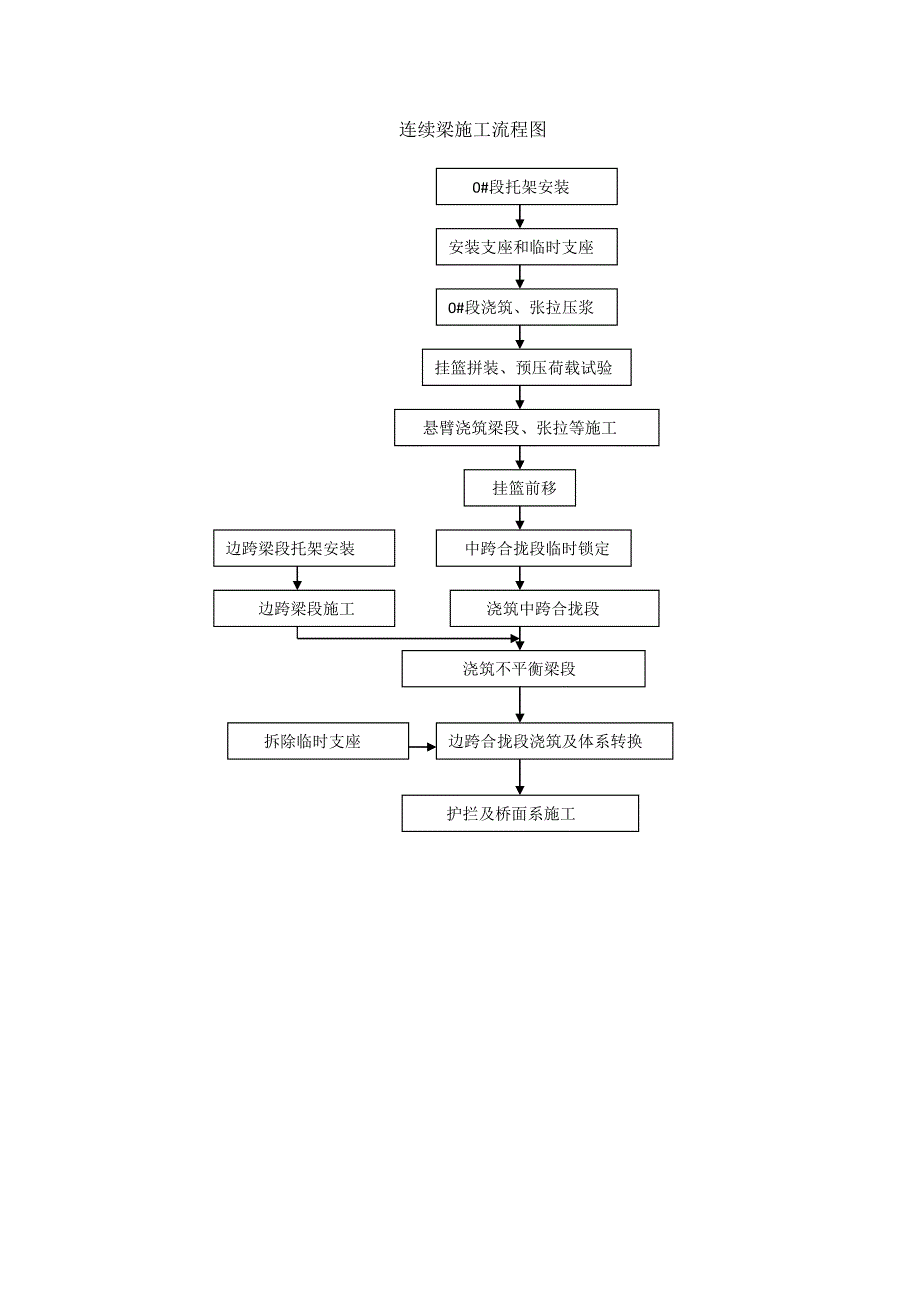 连续梁挂篮施工工艺管理.doc_第2页