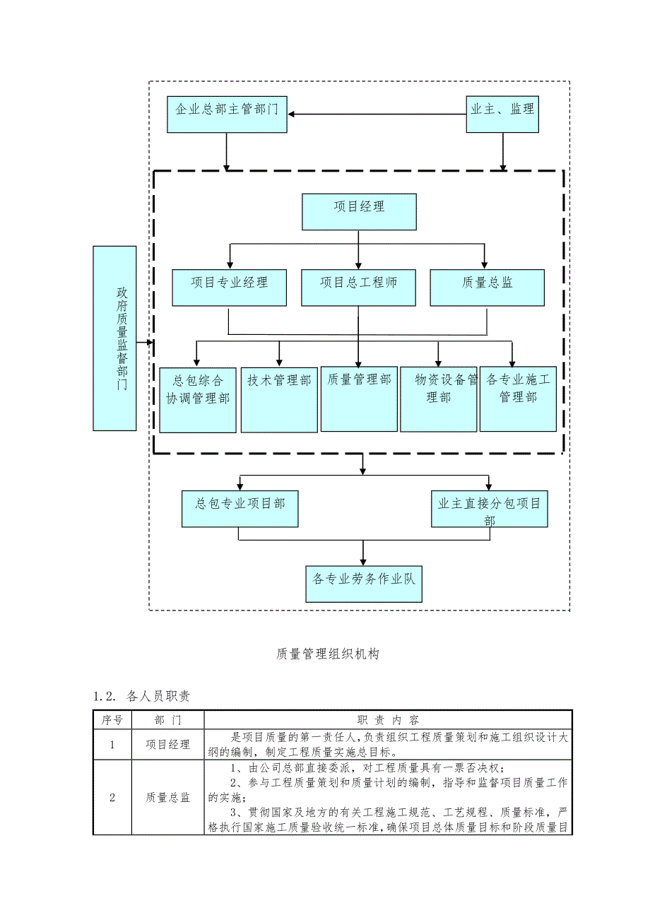 广东省某建筑工程施工质量保证措施.doc_第2页