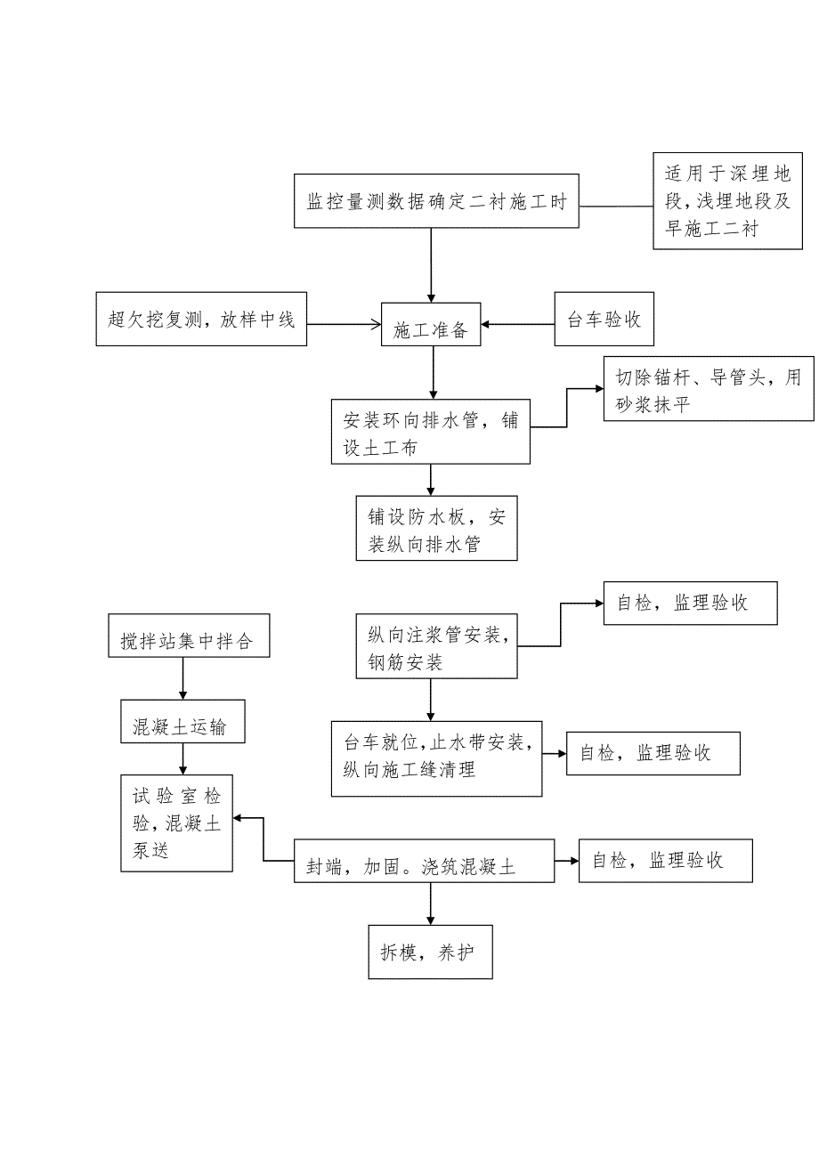 新建九景衢铁路浙江段某隧道二次衬砌施工作业指导书.doc_第2页