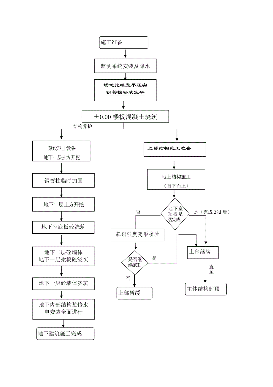 广州市某展览公司地下室工程逆做法施工方案.doc_第2页