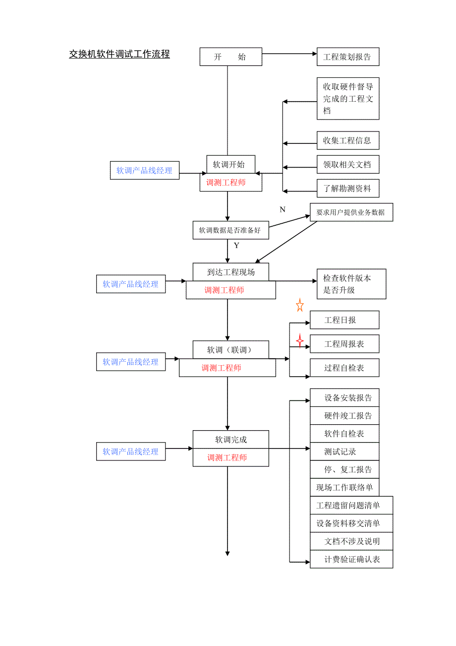 交换机安装施工工作流程.doc_第2页