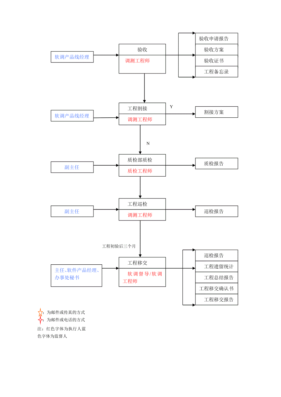 交换机安装施工工作流程.doc_第3页