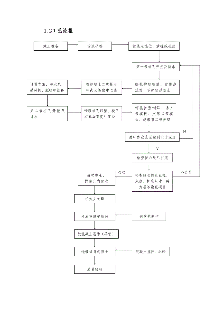 人工挖孔桩施工工艺及质量标准.doc_第2页