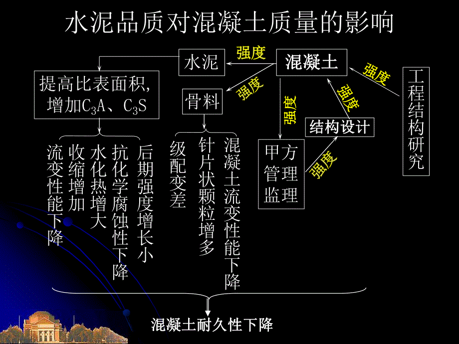 现代混凝土品质和水泥品质的关系讲座PPT.ppt_第2页