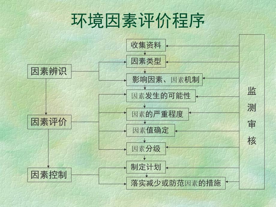 环境因素识别与评价标准.ppt_第2页