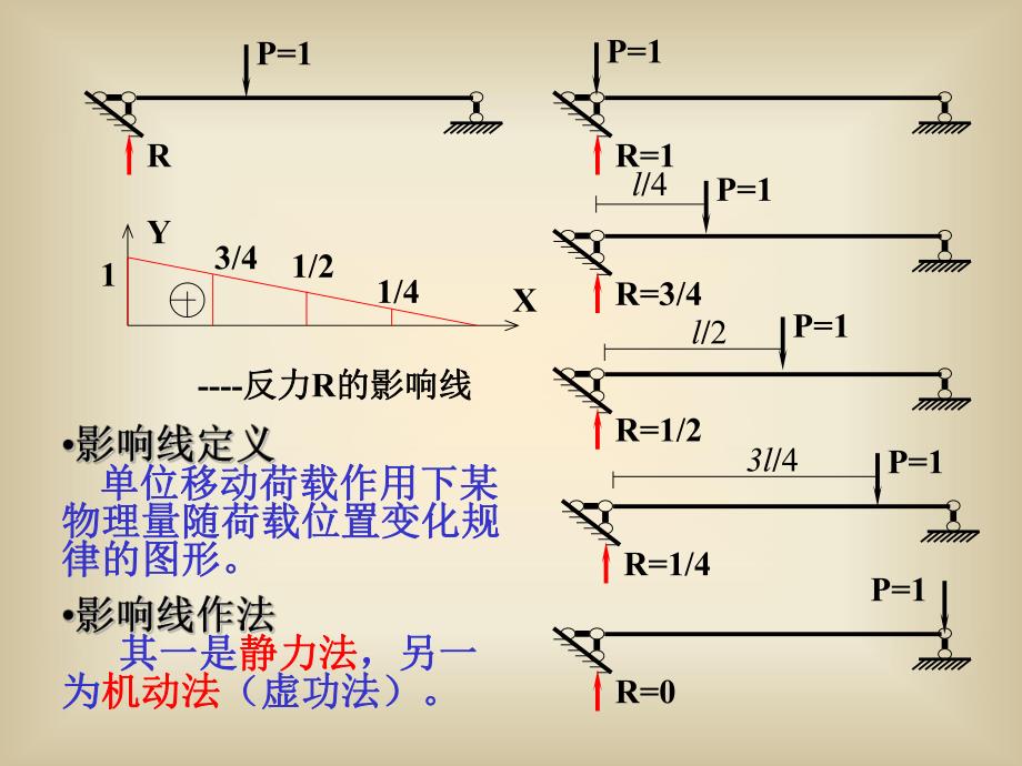 移动荷载作用下的结构分析.ppt_第3页