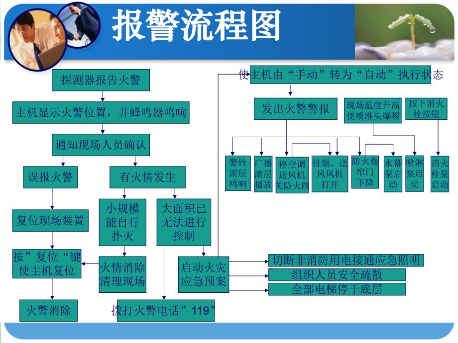 火灾自动报警及联动控制课程课件PPT.ppt_第2页