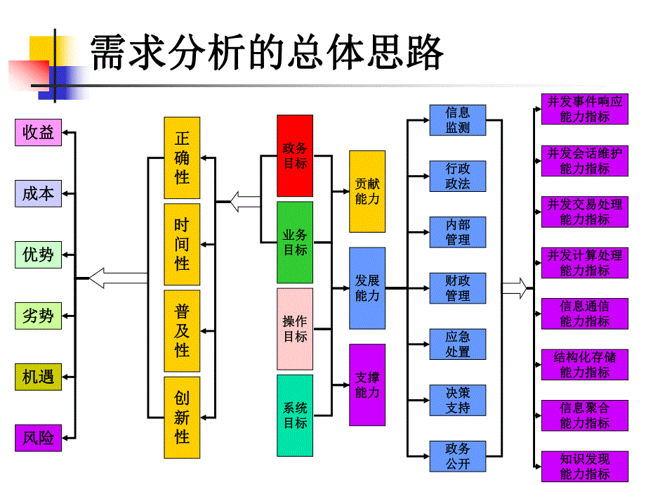 电子政务工程建设项目需求分析报告编制指南.ppt_第3页