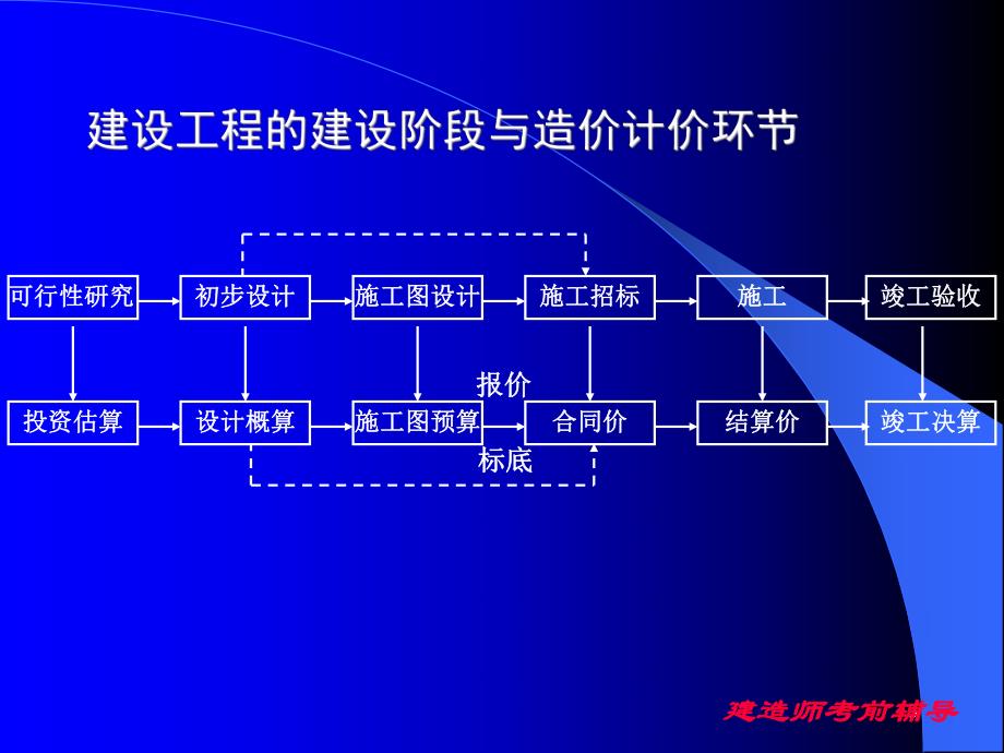 中国铁建概预算简明讲义ppt.ppt_第3页