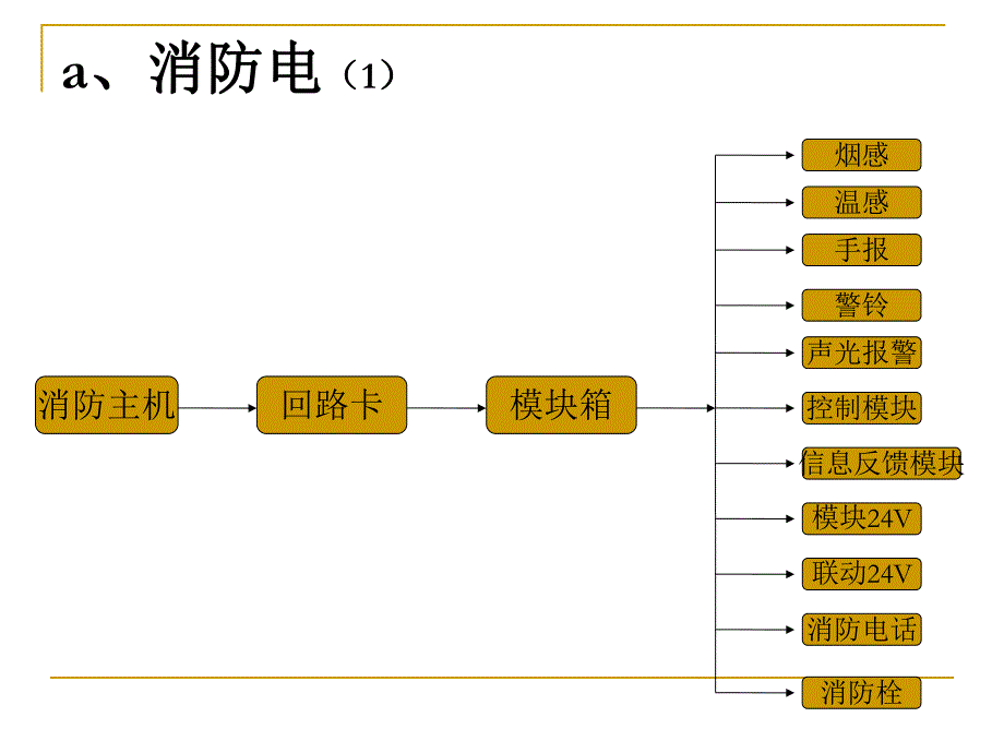 火灾自动报警及消防联动系统的管理.ppt_第3页