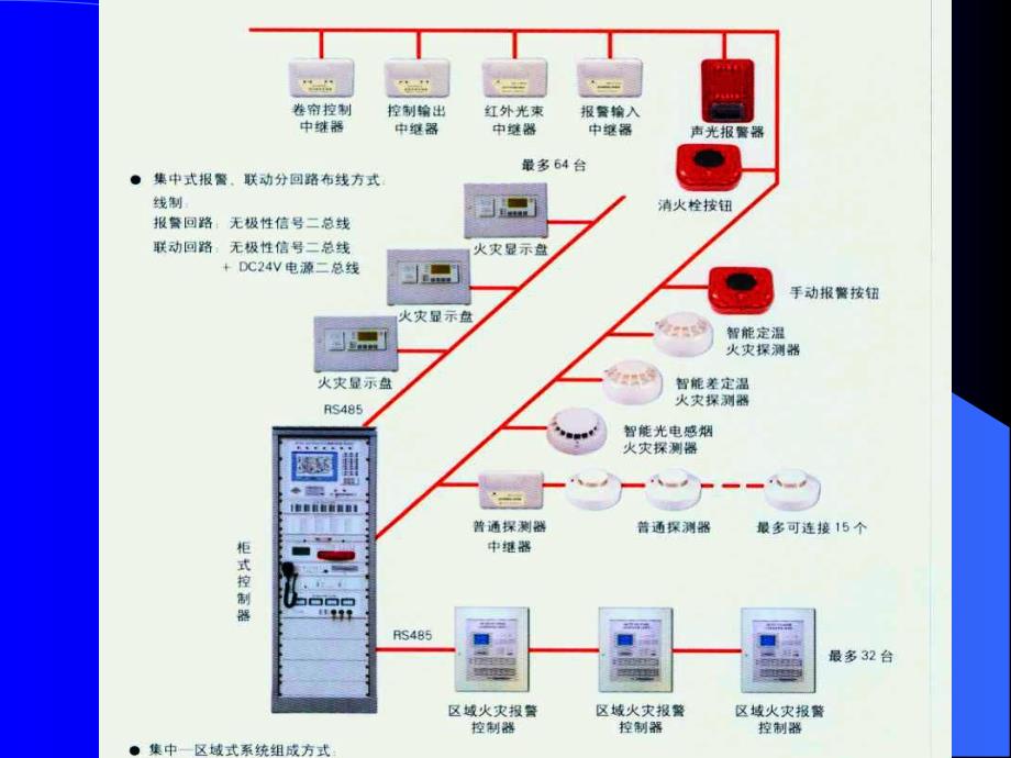 火灾自动报警系统培训PPT.ppt_第2页