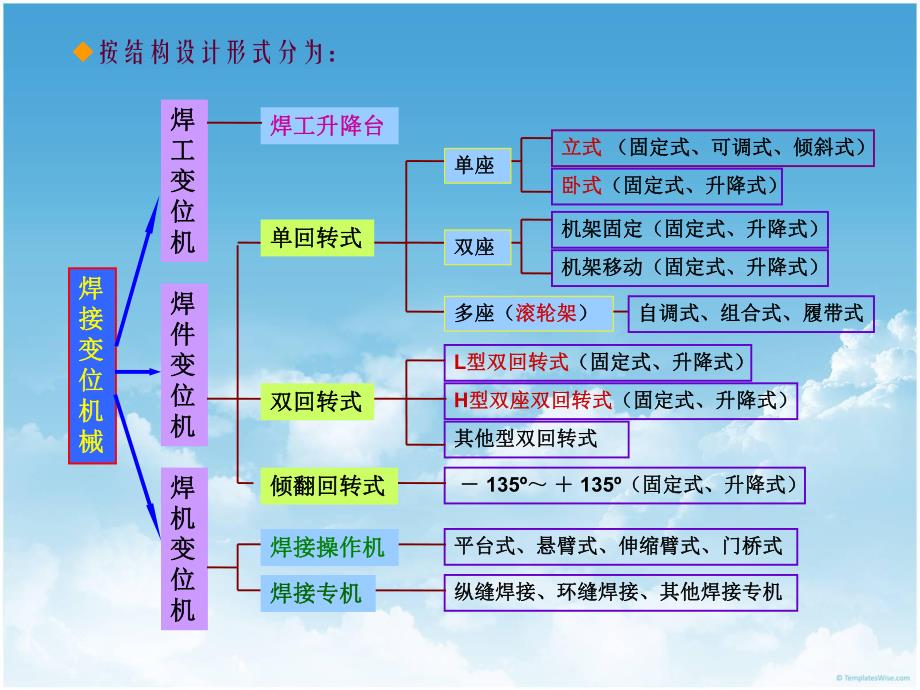 焊接变位机械讲义.ppt_第3页