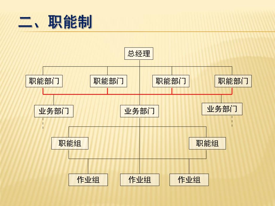 现代企业组织结构的类型.ppt_第3页