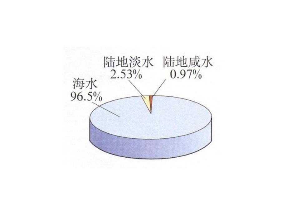 爱护水资源水的净化.ppt_第2页