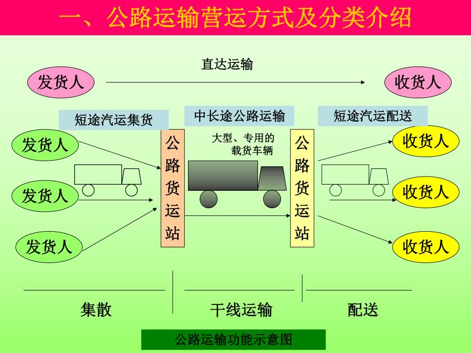 2.公路货物运输.ppt.ppt_第3页