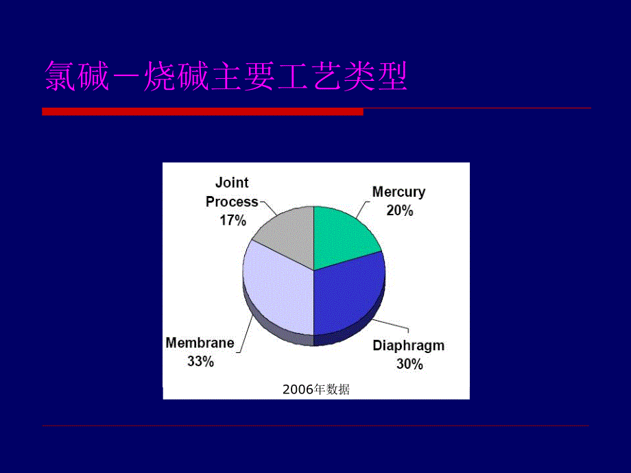 7含汞盐泥的处置与汞污染控制.ppt.ppt_第3页