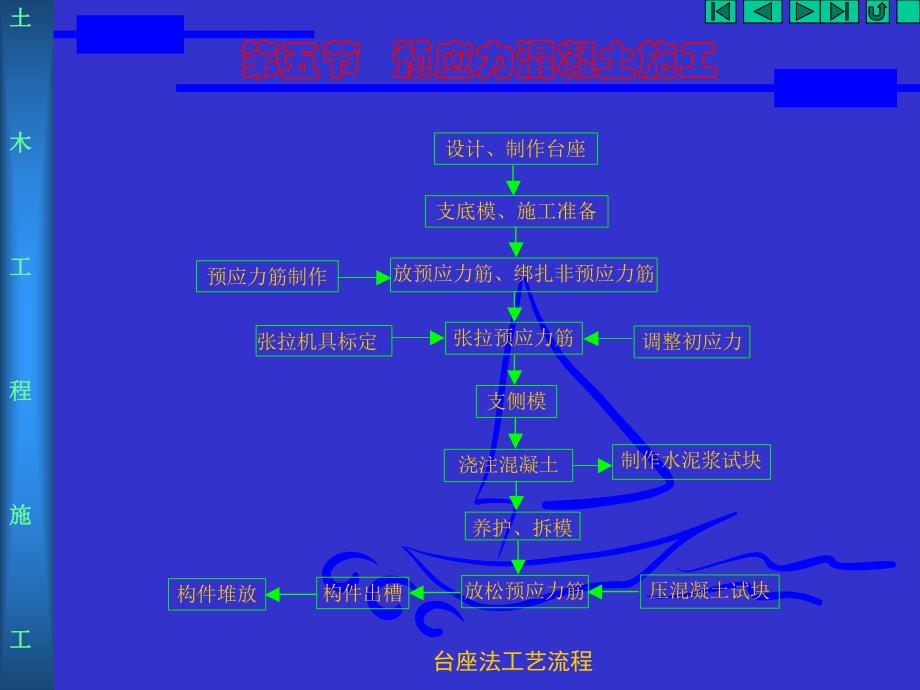 4.5预应力混凝土施工.ppt_第3页