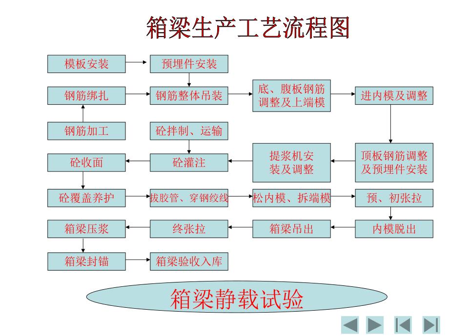 900T预制箱梁施工工艺技术指导#施工流程图#多图.ppt_第2页