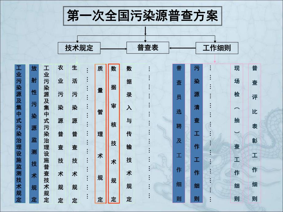 【精品文档】第一次全国污染源普查质量管理技术规定.ppt_第2页