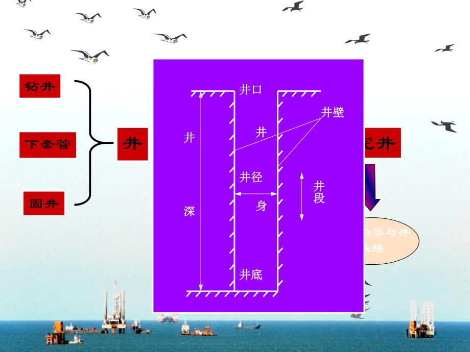 井身结构.ppt_第2页