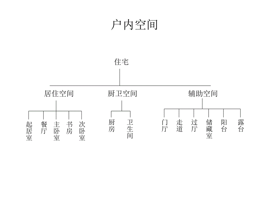 住宅户型与规范.ppt_第3页