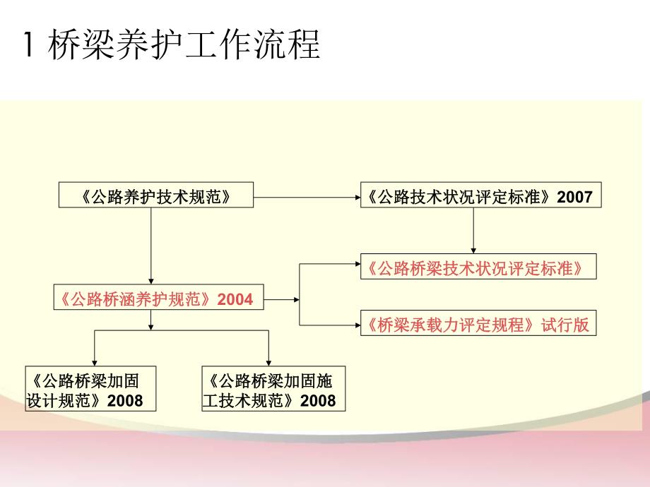 2.公路桥梁养护规范与技术状况评定.ppt_第2页