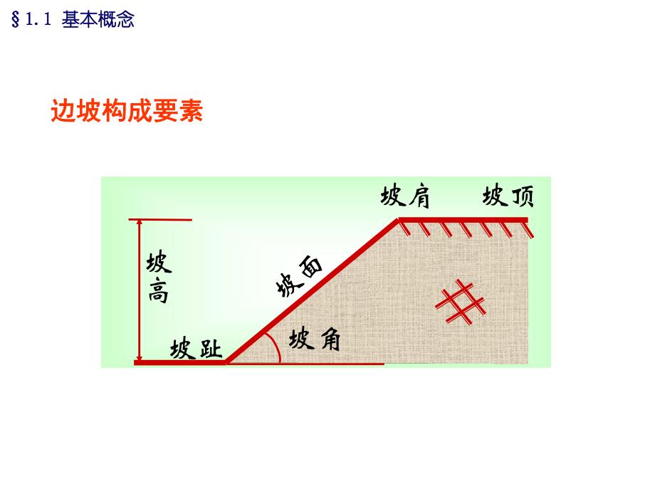 [建筑土木]第1章边坡工程基础知识.ppt_第2页