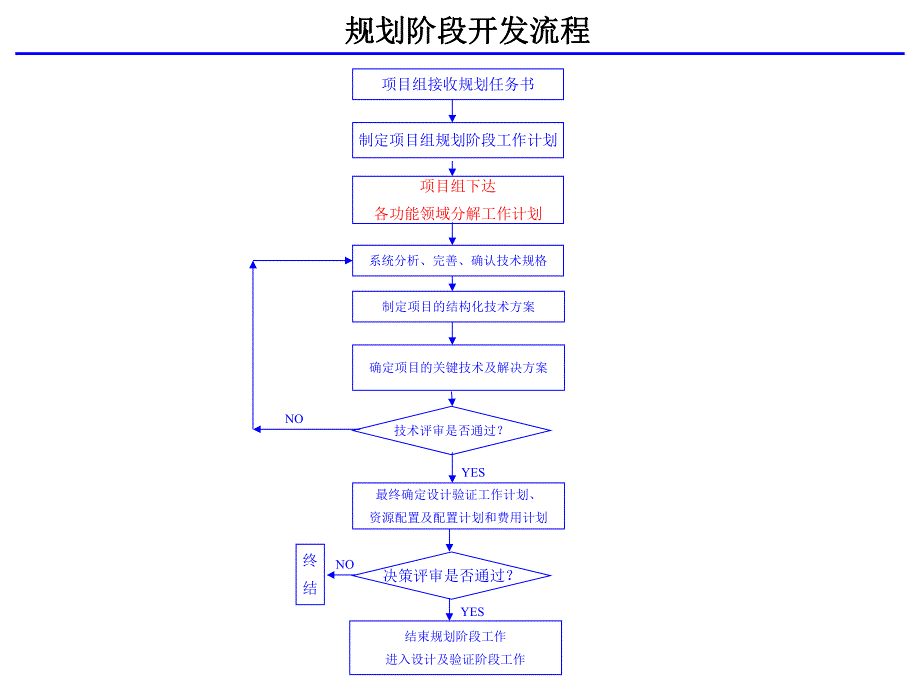 产品设计开发流程.ppt_第2页