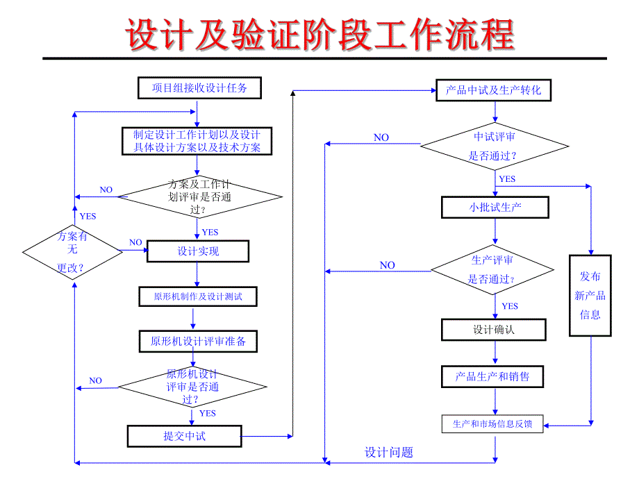 产品设计开发流程.ppt_第3页